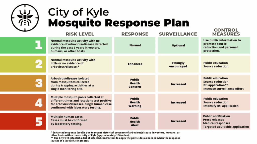 City of Kyle Mosquito Response Plan chart outlines five risk levels, responses, surveillance, and control measures for mosquito activity, with color-coded sections and a spider icon.